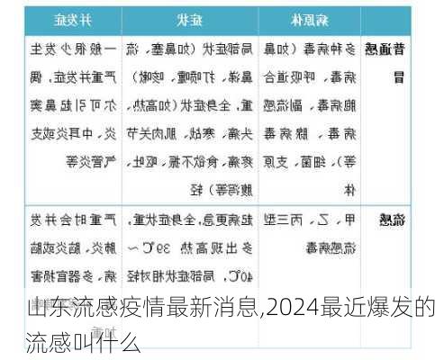 山东流感疫情最新消息,2024最近爆发的流感叫什么