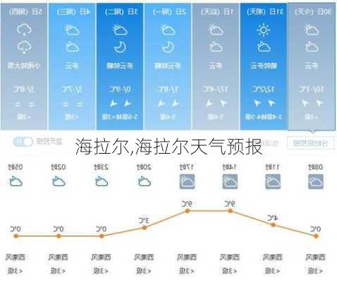 海拉尔,海拉尔天气预报