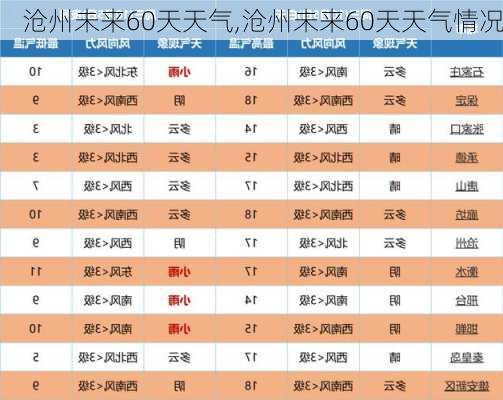 沧州未来60天天气,沧州未来60天天气情况-第1张图片-九五旅游网