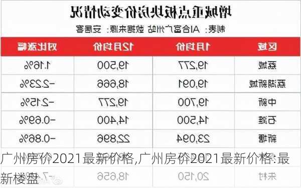 广州房价2021最新价格,广州房价2021最新价格:最新楼盘-第3张图片-九五旅游网