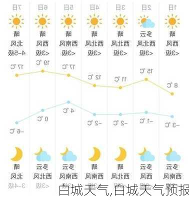 白城天气,白城天气预报-第1张图片-九五旅游网