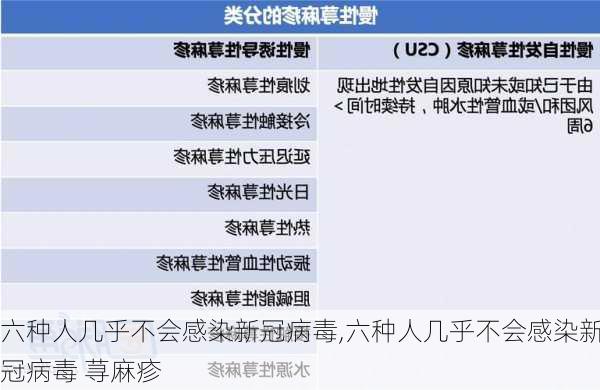 六种人几乎不会感染新冠病毒,六种人几乎不会感染新冠病毒 荨麻疹-第1张图片-九五旅游网