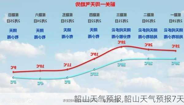 韶山天气预报,韶山天气预报7天