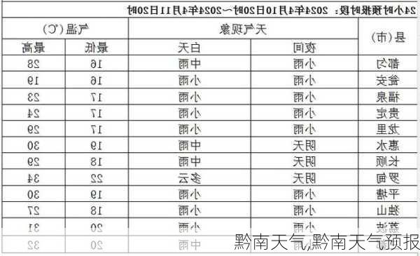 黔南天气,黔南天气预报