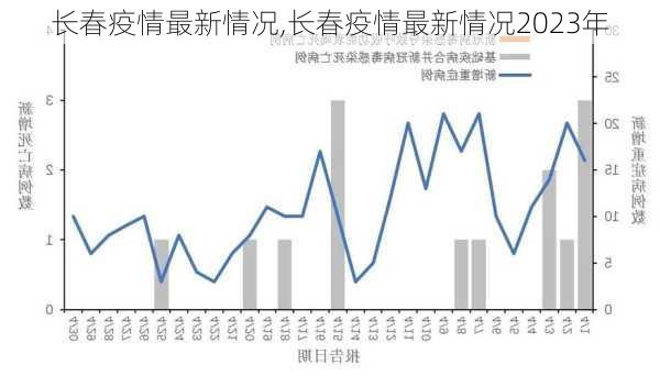 长春疫情最新情况,长春疫情最新情况2023年-第3张图片-九五旅游网