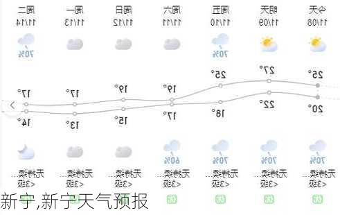 新宁,新宁天气预报