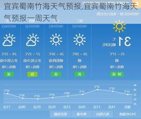 宜宾蜀南竹海天气预报,宜宾蜀南竹海天气预报一周天气-第3张图片-九五旅游网