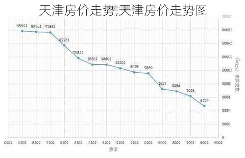 天津房价走势,天津房价走势图