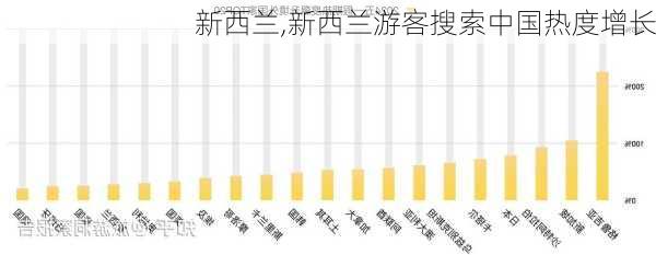 新西兰,新西兰游客搜索中国热度增长