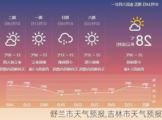 舒兰市天气预报,吉林市天气预报-第2张图片-九五旅游网