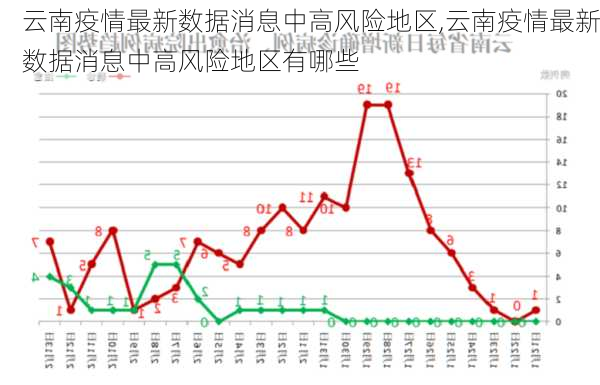 云南疫情最新数据消息中高风险地区,云南疫情最新数据消息中高风险地区有哪些