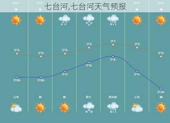 七台河,七台河天气预报