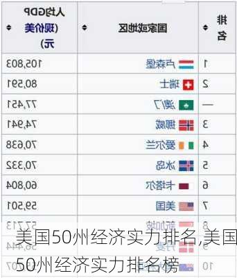 美国50州经济实力排名,美国50州经济实力排名榜-第2张图片-九五旅游网