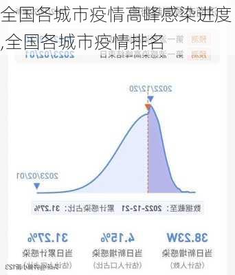 全国各城市疫情高峰感染进度,全国各城市疫情排名-第1张图片-九五旅游网