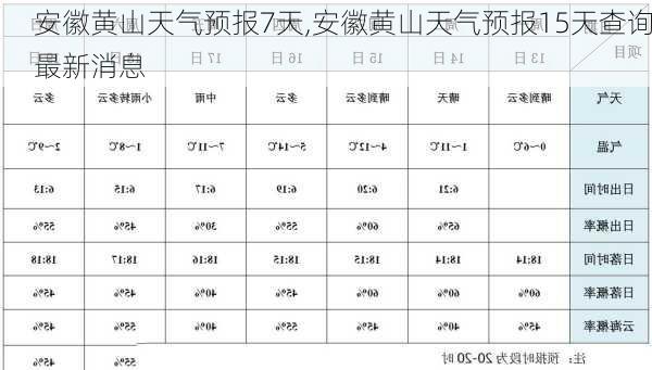 安徽黄山天气预报7天,安徽黄山天气预报15天查询最新消息-第3张图片-九五旅游网