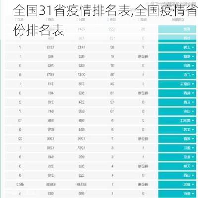 全国31省疫情排名表,全国疫情省份排名表-第2张图片-九五旅游网