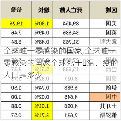 全球唯一零感染的国家,全球唯一零感染的国家全球死于⺀温、疫的人囗是多少