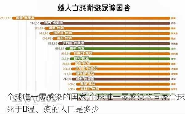 全球唯一零感染的国家,全球唯一零感染的国家全球死于⺀温、疫的人囗是多少-第2张图片-九五旅游网