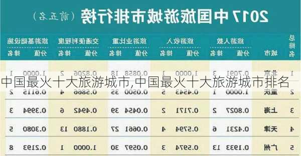 中国最火十大旅游城市,中国最火十大旅游城市排名