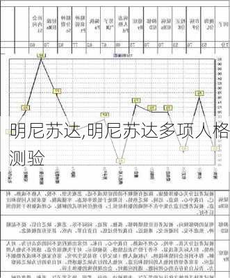 明尼苏达,明尼苏达多项人格测验