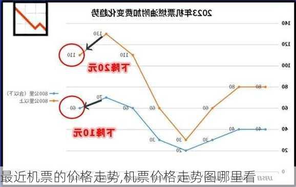 最近机票的价格走势,机票价格走势图哪里看-第1张图片-九五旅游网