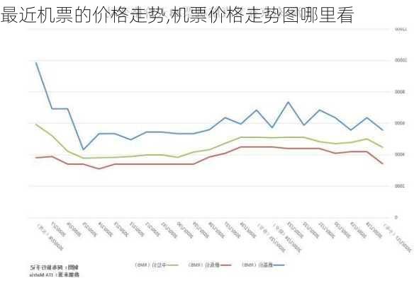 最近机票的价格走势,机票价格走势图哪里看-第3张图片-九五旅游网