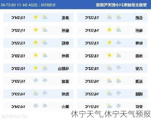 休宁天气,休宁天气预报