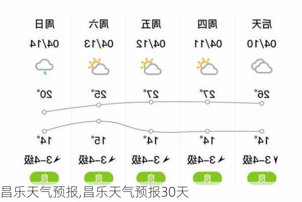 昌乐天气预报,昌乐天气预报30天-第1张图片-九五旅游网