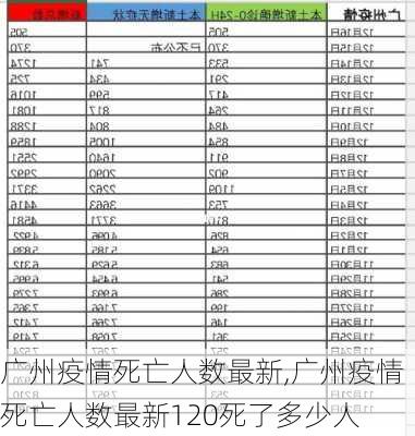 广州疫情死亡人数最新,广州疫情死亡人数最新120死了多少人