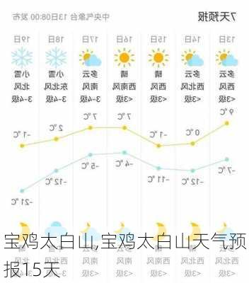 宝鸡太白山,宝鸡太白山天气预报15天