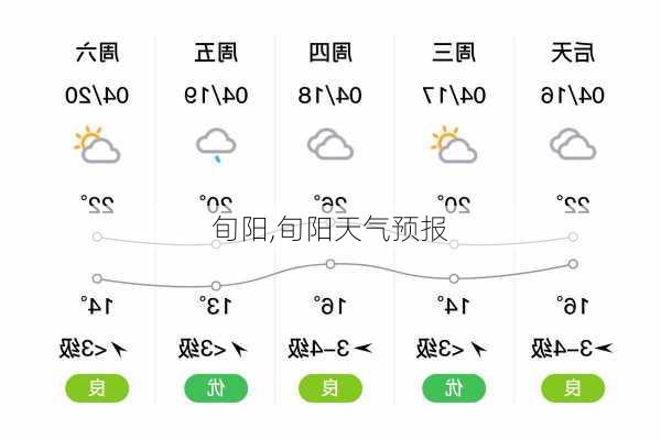 旬阳,旬阳天气预报