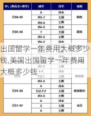 出国留学一年费用大概多少钱,美国出国留学一年费用大概多少钱