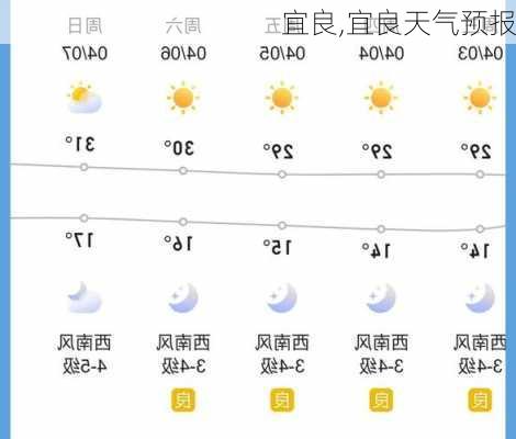 宜良,宜良天气预报